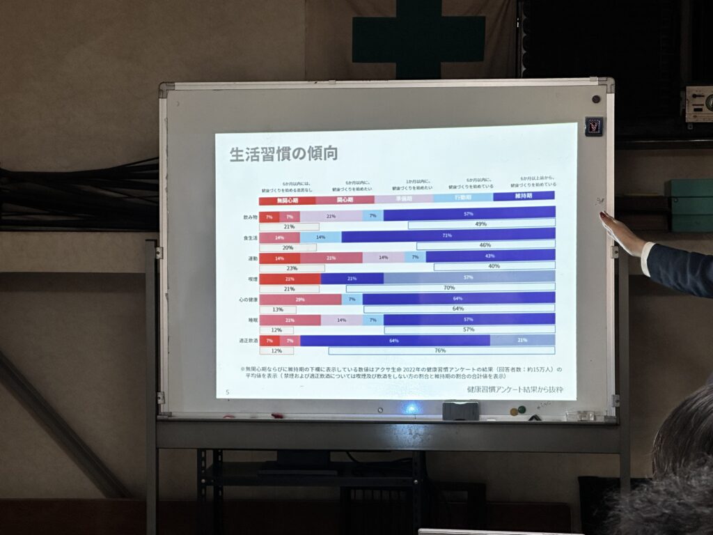 全国平均と当社の従業員アンケートのパーセンテージを分かりやすく表示したスライドの写真です。